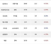 24일, 기관 코스닥에서 엘앤에프(-0.95%), ISC(+2.61%) 등 순매수