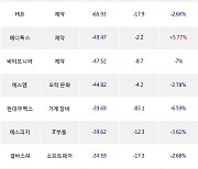 24일, 외국인 코스닥에서 에코프로(-0.53%), 에코프로비엠(+1.03%) 등 순매도