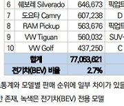 지난해 판매량 10위권에 전기차 3대 입성···폭스바겐 빠지고 테슬라 들어갔다, 한국차는?