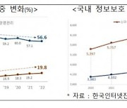 IT 인력 늘린 금융권, 영업·마케팅 줄여