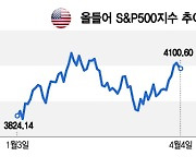 "이젠 인플레보다 침체"…2008년보다 더 비관적인데 매수 타이밍?[오미주]