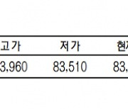 KRX금 가격, 0.87% 오른 1g당 8만3820원 (5월 24일)