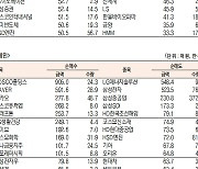 [데이터로 보는 증시]LG화학·삼성전자, 기관·외국인 코스피 순매수 1위(5월 24일-최종치)