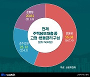 은행에 고정금리 대출 목표 부과…'스왑뱅크'도 추진