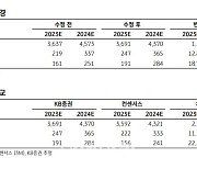 현대로템, 2Q 또 어닝 서프라이즈 기대…목표가↑-KB