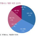 쿠쿠홈시스, 포트폴리오 다양화·단가 인상 효과로 올해 두 자릿수대 성장