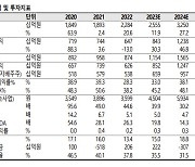 셀트리온, 하반기 모멘텀 풍부…목표가↑-SK