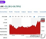 엔비디아 실적 예상 상회, 시간외서 17% 폭등(상보)