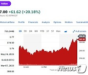 ‘실적 랠리’ 엔비디아 시간외서 상승폭 20% 이상으로 늘려(종합)