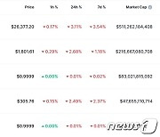 ‘부채협상 교착’ 비트코인 3% 하락, 2만6000달러 초반까지 밀려