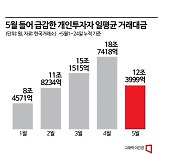 주가 조작 사태에 투심 꺾였나?…개미 거래대금 34%↓