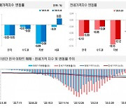 서울 아파트값 1년 만에 상승 전환…경기도는 낙폭 확대