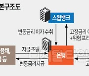 고정금리 대출공급 지원 `스왑뱅크` 추진