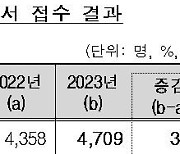 치열해진 공인회계사 시험···2차 경쟁률 3.9대 1