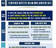 '고정금리 상품 늘려라' 최소수준 달성 못한 은행에 패널티 부과