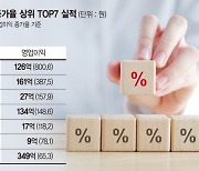 새내기주 1분기 성적표 보니… 2차전지·반도체 소재 ‘방긋’