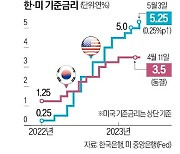 美추가 금리인상 놓고 FOMC 의견 분분…불확실성 여전[Fed 워치]