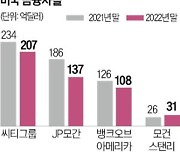 美·中 갈등 격화에…월가, 중국사업 줄인다