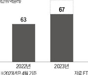 헐값에 보유 주식 파는 美사모펀드 큰손들