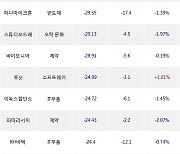 25일, 코스닥 기관 순매도상위에 오락·문화 업종 5종목