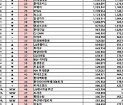 삼성전자, 국내 기업 1위 굳건...브랜드 가치 100조 돌파