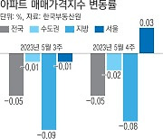 강남 들썩이자…서울 아파트값, 1년 만에 상승 전환