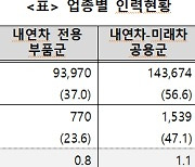 미래차 전환 앞두고 인력난…車부품업체 "전용인력 전체 2% 불과"