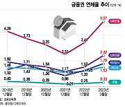 '치솟는 연체율' 금감원 "관리 가능…오름세는 지속될것"(종합)