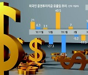 ‘K-증시’ 해외자본이 몰려온다