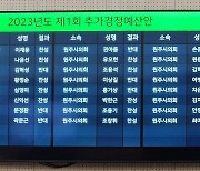 원주시의회,  '1710억원' 추경안 가결…'찬성 14·반대 10'