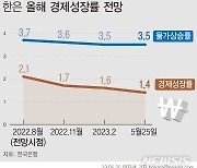 한은, 성장률 1.4%로 하향…잠재성장률 하회(종합)