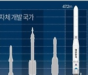 [그래픽] 우주발사체 및 위성 자체 개발 국가