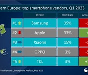 유럽서 치고 올라오는 애플…삼성 1위 위태