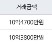 성남 신흥동 산성역 포레스티아 아파트  84㎡ 10억4700만원에 거래