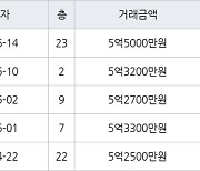 인천 신현동 루원시티대성베르힐 84㎡ 5억3200만원에 거래