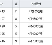 인천 당하동 원당풍림아이원아파트 109㎡ 4억900만원에 거래