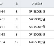 인천 만수동 포레시안 아파트 114㎡ 5억5800만원에 거래