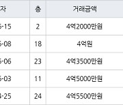 인천 서창동 서창센트럴푸르지오아파트 74㎡ 4억2000만원에 거래