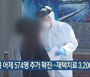 충북 어제 574명 추가 확진…재택치료 3,200여 명
