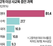 '학원 뺑뺑이' 도는 초등학생들…학부모 62% "과목당 2곳 이상"