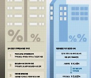 주택대출 갈아탔더니 …"여보, 이달 이자 20만원 줄었어"