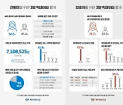 케어네이션, 2023년 3월 '대한민국 간병 동향 리포트' 발간