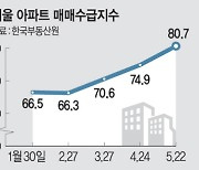 서울 아파트 매수심리 개선… 매매가격지수도 상승 반전