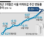 ‘강남 주도’ 서울 아파트 가격 일제히 상승