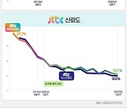 '바이든 날리면' MBC 신뢰도 급등, 손석희 빠진 JTBC 내리막길
