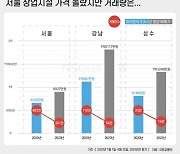 'MZ 핫플' 강남·성수 상가 매매가, 서울 평균 2배