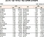 [데이터로 보는 증시]이오플로우, 기관·외국인 코스닥 순매수 1위(5월 26일-최종치)