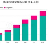 "애플, 작년 모바일 건강·피트니스 인앱구매 수익 80% 차지"