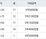 수원 매탄동 매탄현대힐스테이트 75㎡ 5억500만원에 거래