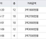 인천 만수동 만수 주공4단지 아파트 75㎡ 3억1800만원에 거래